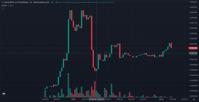 A candlestick trading chart for 'Oscar/SOL on PumpSwap' (OSCARSOL) on DexScreener, showing price action and volume with timestamps from April 2026.