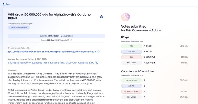 The image displays a Cardano governance action page for withdrawing 120,000,000 ₳ for AlphaGrowth's Cardano PRIME program, showing it has passed with 78.65% DRep approval and 75% Constitutional Committee ratification. This visual confirms the bullish update referenced in the post, showing the proposal successfully achieved the required 67% DRep threshold and 87% Constitutional Committee threshold to pass.