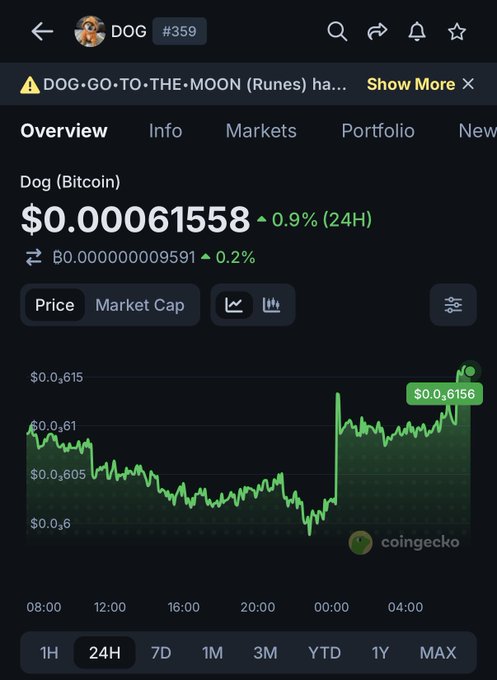 A CoinGecko price chart for DOG (Bitcoin) showing a current price of $0.000061558 with a 0.9% increase over 24 hours.