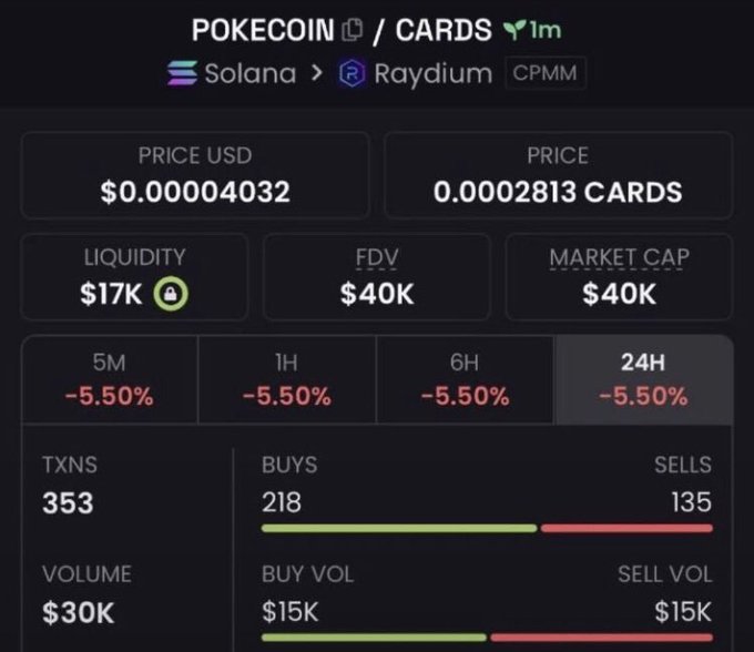 A cryptocurrency trading dashboard displaying 'POKECOIN / CARDS' on Solana > Raydium (CPMM), showing a price of $0.00004032 USD, market cap of $40K, liquidity of $17K, and -5.50% declines across all timeframes.