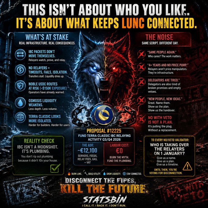 The image is a stylized infographic titled "THIS ISN'T ABOUT WHO YOU LIKE, IT'S ABOUT WHAT KEEPS LUNC CONNECTED," featuring a menacing split wolf head (blue/red) centered above Proposal #12225, which proposes funding ~€12,100 for Terra Classic IBC relaying activity. The graphic, credited to StatsBin, contrasts the real infrastructure stakes of LUNC (IBC packets, liquidity, USDC routes, Osmosis) against what it labels as "THE NOISE" — addressing community concerns around validators, relayers, and vetoes — and calls on no/veto validators to present a plan by January 1st or face voting for disconnection. It aligns with the post by positioning StatsBin as a voice of reason urging $LUNC community members, including the $JURIS team, to set aside personality disputes and focus on the practical challenge of relayer funding to keep the chain connected.