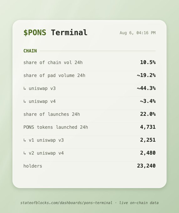 A dashboard titled "$PONS Terminal" dated Aug 6, 04:16 PM displays chain metrics showing a 10.5% share of chain volume over 24h, ~19.2% share of PAD volume, with 4,731 PONS tokens launched (2,251 v1 Uniswap v3 and 2,480 v2 Uniswap v4) and 23,240 holders. The image directly relates to the post as a refreshed snapshot of $PONS chain statistics.