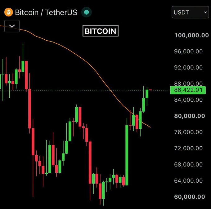 Bitcoin/TetherUS price chart showing a current value of 86,422.01 USDT, with candlestick patterns and a moving average line on a black background.