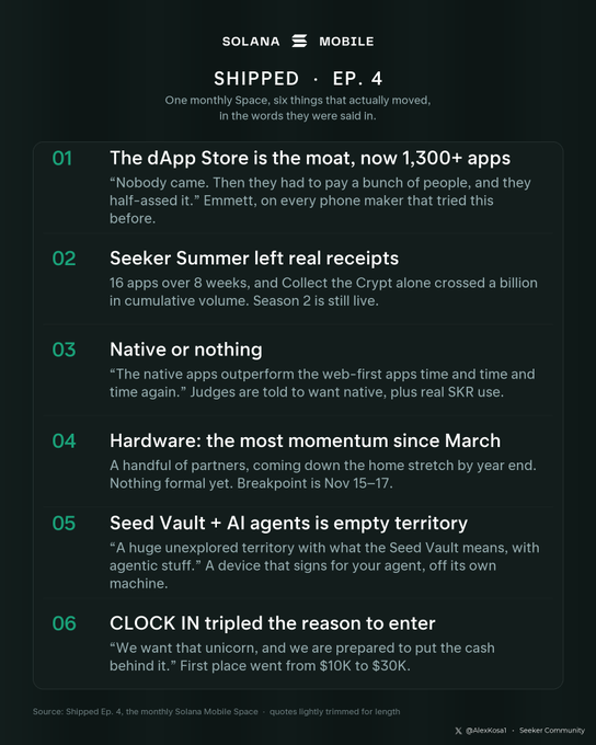 The image is a Solana Mobile newsletter titled "Shipped · Ep. 4," summarizing six key takeaways from a monthly Space: (1) 1,300+ apps in the dApp Store, (2) Seeker Summer delivering 16 apps over 8 weeks with over $1B in cumulative volume, (3) native apps outperforming web-first apps, (4) hardware momentum with year-end partner announcements and Breakpoint Nov 15-17, (5) Seed Vault + AI agents as empty territory, and (6) CLOCK IN hackathon raising first prize from $10K to $30K. This ties directly to the post's emphasis that Seeker is evolving beyond a crypto phone into a true distribution platform for native apps, reinforcing the "native" and "distribution" themes highlighted in the recap.