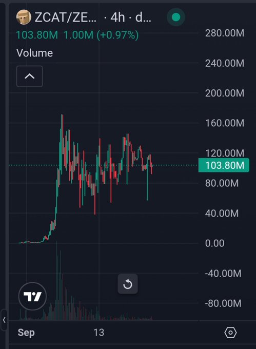 A financial chart from TradingView displays ZCAT/ZE... trading data with a current value of 103.80M, showing a 1.00M (+0.97%) change over a 4-hour period in September.