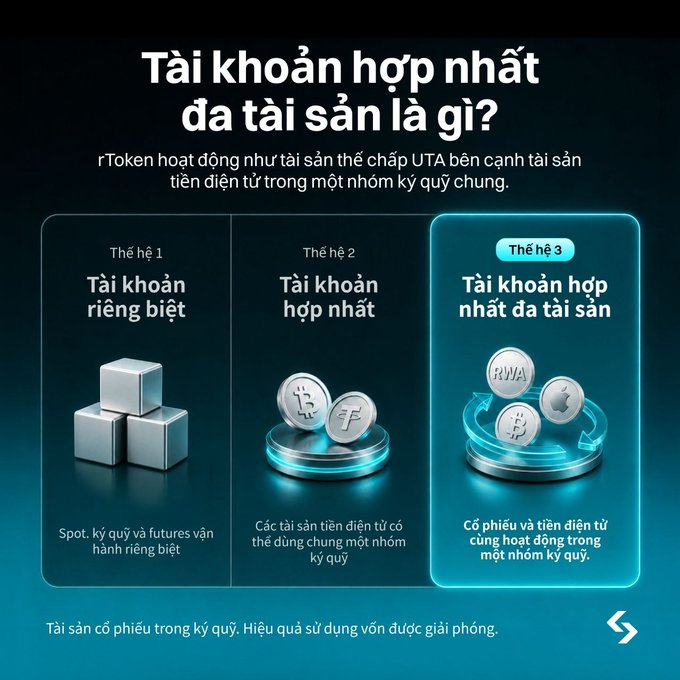 An infographic titled "Tài khoản hợp nhất đa tài sản là gì?" (What is a multi-asset unified account?) comparing three generations of trading accounts: Gen 1 separate accounts for spot, margin and futures; Gen 2 unified accounts for cryptocurrencies; and Gen 3 multi-asset unified accounts featuring RWA (Real World Assets) tokens like Bitcoin and Apple alongside crypto, illustrating the capital efficiency benefits highlighted in the post.