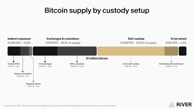 A 'Bitcoin supply by custody setup' chart from River showing 21 million BTC divided into indirect exposure (13.9%), exchanges & custodians (36.1%), self custody (45.6%), and to be mined (4.4%).