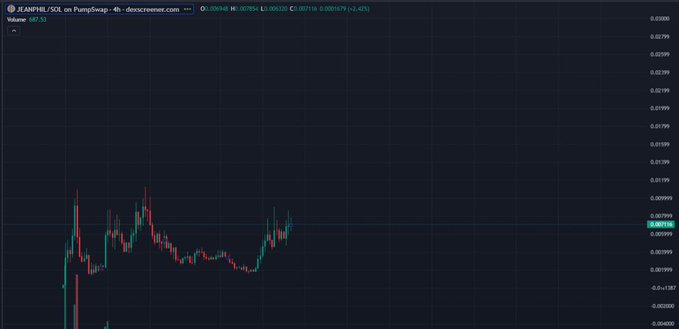 A 4-hour chart of $JEANPHILL/SOL on PumpSwap shows the token currently trading at 0.002094 after a 2.42% dip, with price action exhibiting consolidation near local highs following an earlier sharp rally. The chart visualizes the post's narrative of a "local top being digested," as recent red candles reflect short-term profit-taking while the overall uptrend remains intact with key resistance near 0.02599.