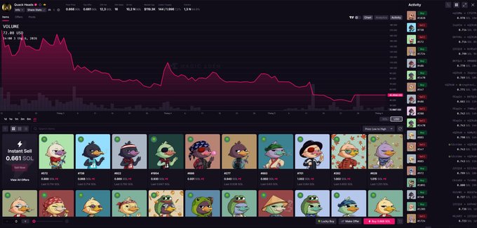 The image showcases an interactive NFT trading platform, with a large number of digital characters or characters in a video game displayed across multiple rows. Each character has its own price tag attached to them, indicating that they are for sale. The prices vary greatly among the characters, ranging from $0.86 to $99.94. The image also features a post on social media platforms and a screenshot of the trading platform showing some popular characters or items being bought at their current listing prices. Overall, it conveys an atmosphere of excitement and interest in NFTs, as people contemplate which characters they would like to own or trade.
