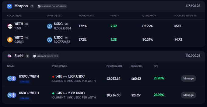 A portfolio dashboard showing $17,696.26 on Morpho (collateralizing 11.50 WETH and 0.0841 WBTC to borrow USDC at ~1.72% APY with ~82% utilization) and $10,290.24 on Sushi with two staked USDC/WETH positions earning 25.95% APR, illustrating the leveraged yield strategy the post references for outperforming a 10% target on BTC and ETH holdings.