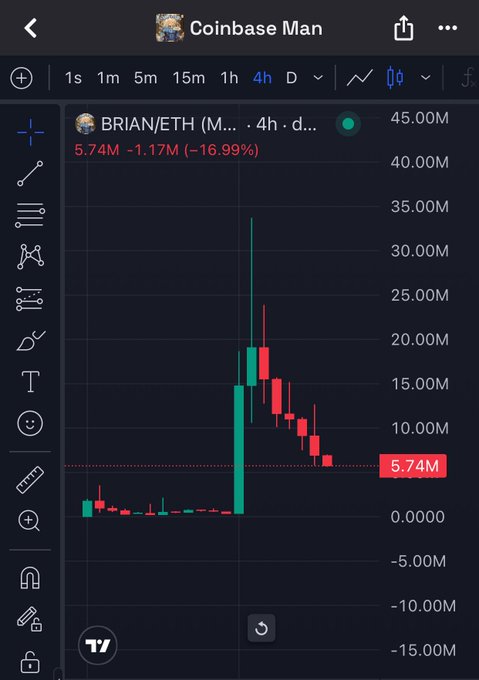A TradingView chart titled "Coinbase Man" showing BRIAN/ETH with a sharp drop to 5.74M (-16.99%).