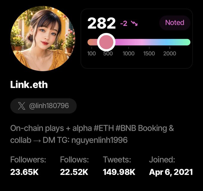 A Twitter/X profile card for "Link.eth" (@linh180796) shows a Sorsa score of 282 (-2) with a slider positioned around 500, alongside stats of 23.65K followers and 149.98K tweets. The image illustrates the post's frustration about Sorsa points dropping and the difficulty of reaching the 500-point milestone.