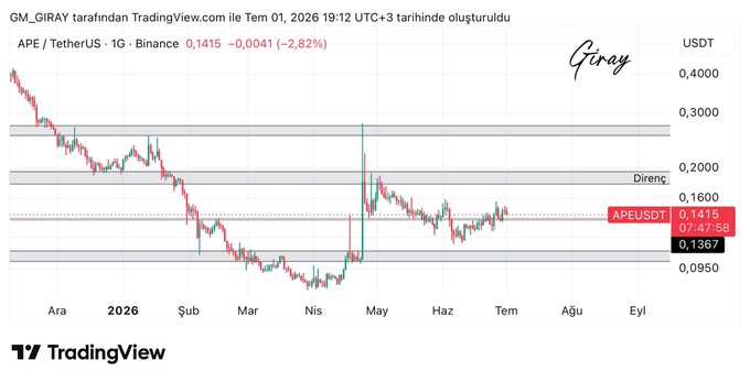 A TradingView chart of APE/USDT on the 1-day Binance timeframe, showing a price of 0.1415 with a -2.82% decline, featuring a horizontal support zone near 0.1367 and resistance around 0.2080, which visually illustrates the post's analysis about potential upward movement toward resistance if the support holds, despite low volume concerns.