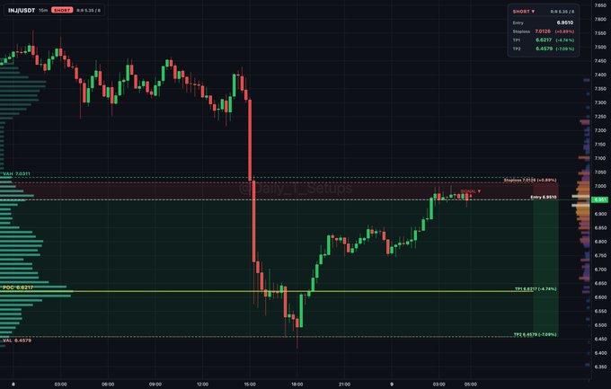 A financial candlestick chart showing INJ/USDT trading on Binance, displaying a dramatic price drop followed by recovery, with key levels marked including VAL at 6.5579 and POC at 6.8317.