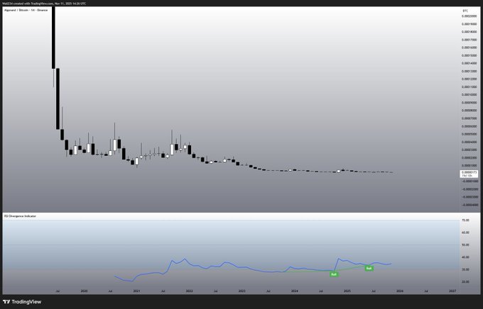 A TradingView chart for Algorand/Bitcoin (ALGOBTC) on a weekly timeframe shows a steep decline from its 2020 peak, with price flatlining near 0.0000640 BTC through 2024-2025, accompanied by an RSI indicator below signaling persistent bearish momentum. The accompanying "$ALGO watch it happen" caption highlights Algorand's prolonged underperformance against Bitcoin.
