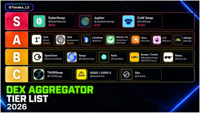 A "DEX Aggregator Tier List 2026" by @Tanaka_L2 ranks protocols from S to C tier: S includes KyberSwap ($KNC), Jupiter ($JUP), and CoW Swap ($COW); A includes 1inch ($INCH), Odos ($ODOS), LiFi, Matcha, Velora, and deBridge; B includes OpenOcean, Rango ($RangoExchange), Rubic, Bungee/Socket ($UN), and Bebop; C includes THORSwap, DODO/DODO X, and Oku—visually supporting the post's criteria that top aggregators like $KNC excel at order flow, execution quality, wallet integrations, and cross-chain liquidity.