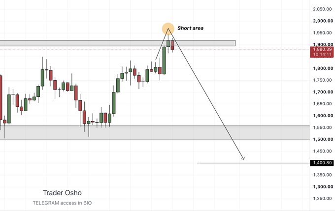 A candlestick chart by Trader Osho highlights a "Short area" near the 1,900-1,970 price zone on ETH, with an arrow pointing down toward a target of 1,400.80, illustrating the bearish setup described in the post—expecting a rejection after sweeping highs into the short area before a decline.