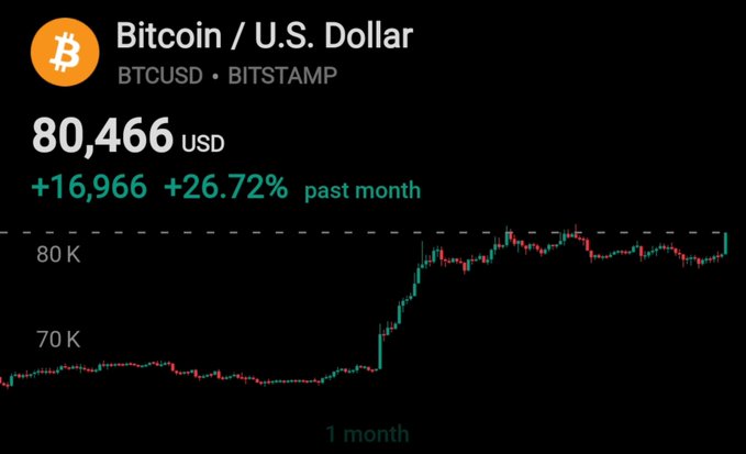The image is a Bitcoin (BTCUSD) price chart from Bitstamp showing Bitcoin trading at $80,466 USD, up $16,966 or 26.72% over the past month, with a candlestick chart depicting a sharp rally from around $65K to above $80K. This directly supports the post's claim of Bitcoin returning to the $80,000 milestone, visually confirming the significant upward momentum that pushed BTC back to that key psychological price level.
