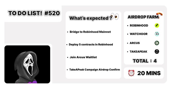 A "To Do List #520" graphic featuring a Ghostface illustration outlines four airdrop farming tasks—Robinhood, Watchoor, Arcus, and TakeAPeak—expected to take 20 minutes total, with key steps including bridging to Robinhood Mainnet, deploying 5 contracts, joining the Arcus waitlist, and confirming the TakeAPeak campaign.