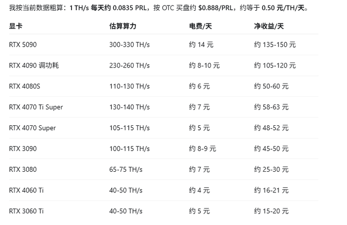The image displays a table comparing several types of gaming computers against each other. The text in the image is written in Chinese, indicating that this content was generated by an AI. One can see different gaming computer models presented side-by-side, with prices for various graphics cards also listed down. The post specifically focuses on gaming PRL and provides guidance to gamers who want to build their own hardware. This table seems to be designed to help people understand the differences in various computer specifications that suit their needs, and it could serve as a resource if someone is looking to make an informed decision when purchasing a graphics card or upgrading their gaming setup.