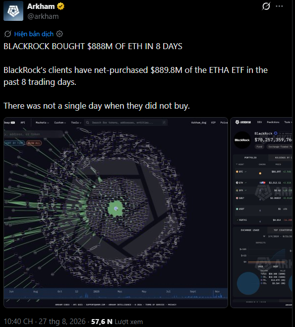 A tweet from Arkham (@arkham) announces 'BLACKROCK BOUGHT $888M OF ETH IN 8 DAYS', noting clients net-purchased $889.8M of the ETHA ETF with not a single day without buys.
