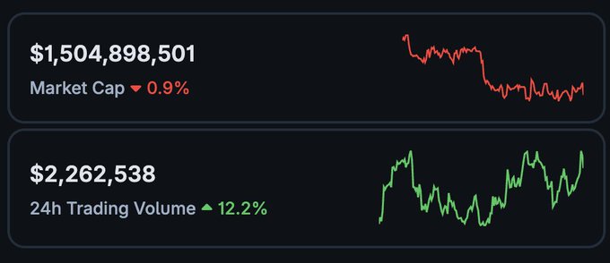A dark-themed financial dashboard showing a Market Cap of $1,504,898,501 down 0.9% with a red declining chart, and a 24h Trading Volume of $2,262,538 up 12.2% with a green increasing chart.