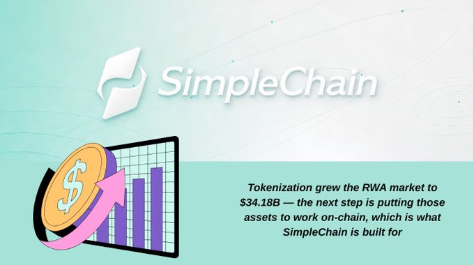 A promotional image for 'SimpleChain' with text explaining that tokenization grew the RWA market to $34.18B, positioning SimpleChain for on-chain asset management.