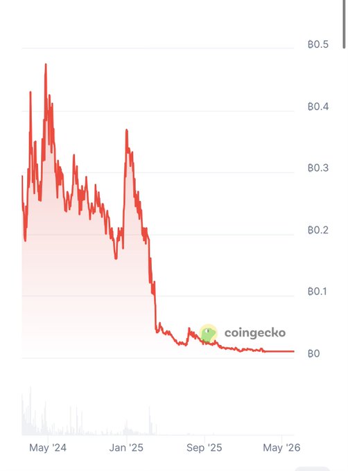 UDI's most successful contribution to cryptocurrency can be seen, which has a downward slope as of May 26, indicating that the price of this particular cryptocurrency has been decreasing over time. The downward trend appears to have started on March 25th.