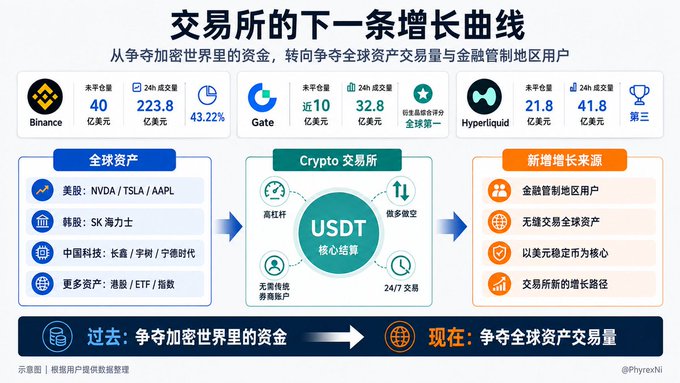 An infographic in Chinese titled '交易所的下一条增长曲线' (The Next Growth Curve of Exchanges) showing data for Binance ($40B reserves, $223.8B 24h volume, 43.22%), Gate ($10B reserves, $32.8B volume, claimed first in comprehensive score), and Hyperliquid ($21.8B reserves, $41.8B volume, third), illustrating the shift from capturing crypto world capital to global asset trading volume and users in sanctioned regions.