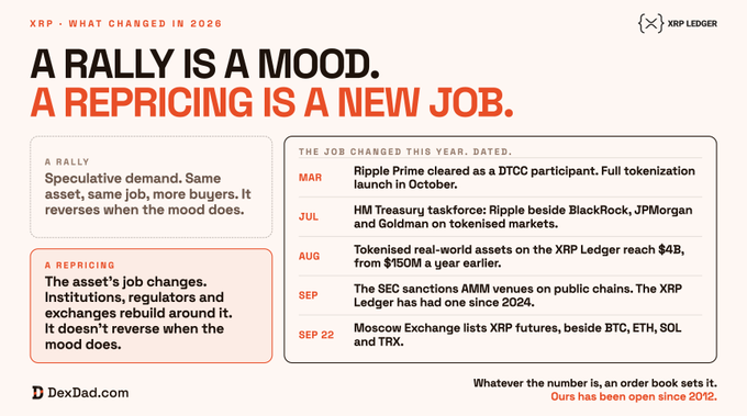 An infographic from DexDad.com titled 'XRP - WHAT CHANGED IN 2026' contrasts a 'rally' (speculative demand) with a 'repricing' (changing asset job), citing Ripple Prime's DTCC clearance in March and other developments, concluding 'A REPRICING IS A NEW JOB.'