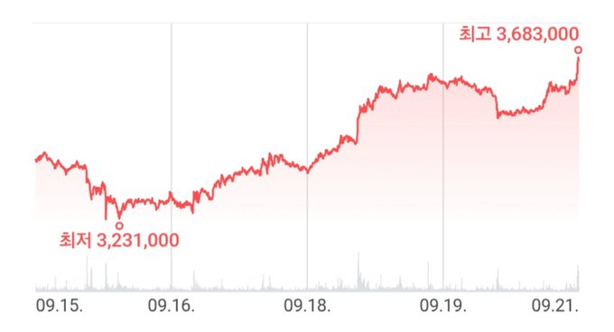 A red price chart showing values from 09.15 to 09.21, with a low of 3,231,000 and a high of 3,683,000.