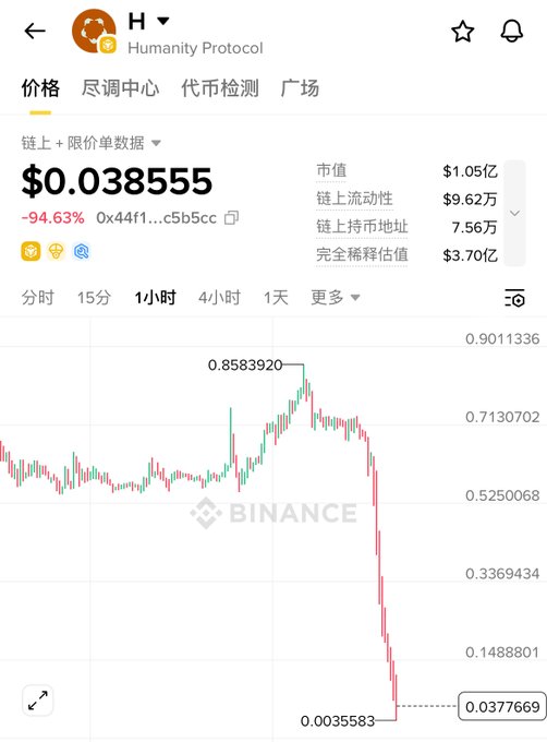 The image shows a downward trendline for a cryptocurrency called $H on a trading chart, with Bitcoin dropping below 0.85. The text above the chart includes a prompt that says "What's going on? Yesterday I saw it still posting ads, and today I wake up to see it' s dropped like this, from a high of 
0.85 to now 0.038", which suggests that there might have been an event or issue affecting the price of Bitcoin. It is possible that the drop in value could be related to a hack or another external factor that led to changes in the market.