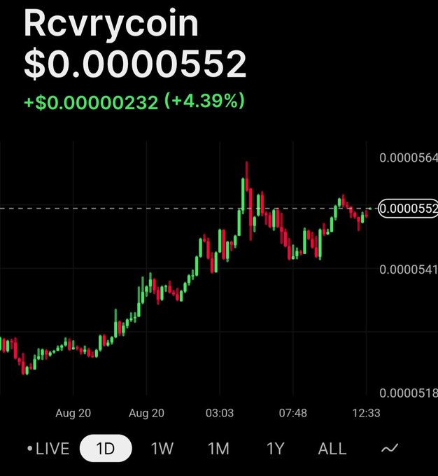 A candlestick chart showing the price of Rcvrycoin at $0.0000552, up 4.39% (+$0.00000232) on a 1D timeframe.