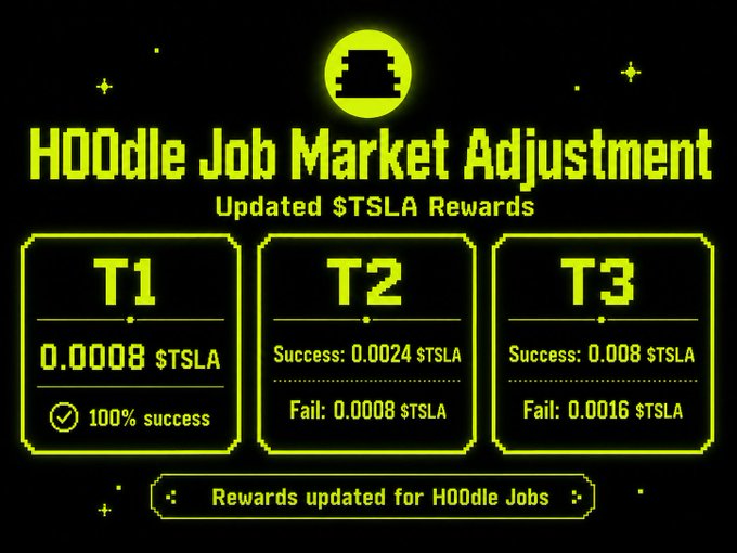 An infographic with neon green pixel art on a black background titled "H00dle Job Market Adjustment – Updated $TSLA Rewards," showing three tiered reward panels: T1 pays 0.0008 $TSLA with 100% success, T2 pays 0.0024 $TSLA on success or 0.0008 $TSLA on fail, and T3 pays 0.008 $TSLA on success or 0.0016 $TSLA on fail, visually summarizing the increased $TSLA payouts for H00dle Jobs mentioned in the post.