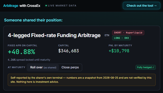 A trading dashboard titled 'Arbitrage with CrossEx' showing a shared 4-legged Fixed-rate Funding Arbitrage position with +40.88% fixed APR on $346,603 capital, short on Hyperliquid and long on OKX.