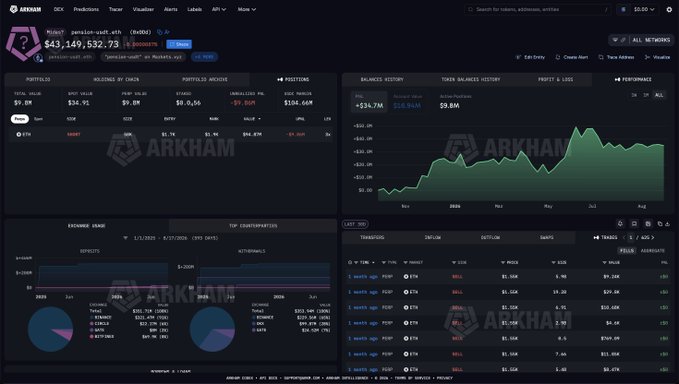 The image shows an Arkham Intelligence dashboard for wallet "pension-usdt.eth" displaying an $9.8M unrealized loss on a $104.66M ETH short position entered at an average price of $1700, with the right panel visualizing the climbing balance history as ETH rallied nearly $200 higher over the two-month holding period.