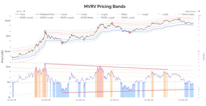 This image displays an MVRV Pricing Bands chart for Bitcoin (BTC), showing realized price alongside +1, 0, and -1 standard deviation bands from 2015 to 2025. The lower panel shows the MVRV ratio with color-coded zones indicating overvalued and undervalued periods, with red circles highlighting key historical bear market bottoms where price touched the lower bands—aligning with the post's claim that BTC historically bottoms near the -1 SD (green) and -2 SD (purple) bands, currently projected around $48–52K.