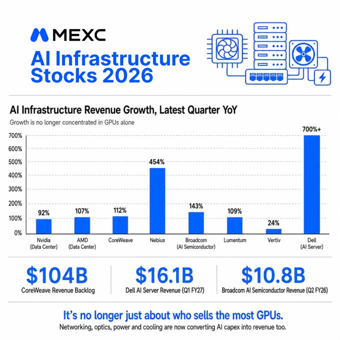 This MEXC infographic titled "AI Infrastructure Stocks 2026" displays AI Infrastructure Revenue Growth in the latest quarter YoY, highlighting Dell ($DELL) leading at 700%+, followed by Nebius ($NBIS) at 454%, with other notable figures including Broadcom at 143%, CoreWeave at 112%, Lumentum at 109%, AMD at 107%, Nvidia at 92%, and Vertiv at 24%. The chart emphasizes key revenue metrics such as CoreWave's $104B revenue backlog, Dell's $16.1B AI Server Revenue (Q1 FY27), and Broadcom's $10.8B AI Semiconductor Revenue (Q2 FY26), reinforcing the post's message that Nebius and Dell are outperforming peers in AI infrastructure growth.