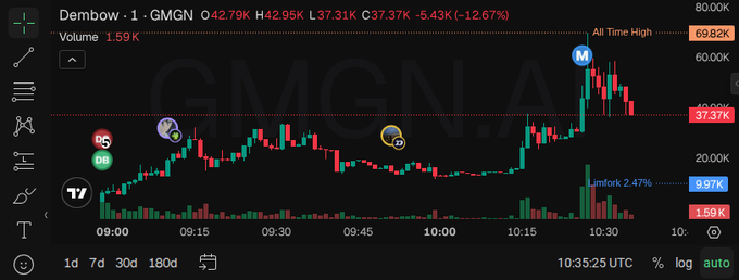 A financial candlestick chart for Dembow (GMGN) on GMGN.AI showing an All Time High of 69.82K with current price around 42.79K and a decline of -5.43K (-12.67%).