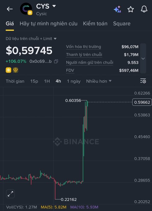 A Binance trading chart showing the CYS (Cysic) token with a price of $0.59745, up 106.07%, displaying a sharp price spike to 0.60356 on a dark background.
