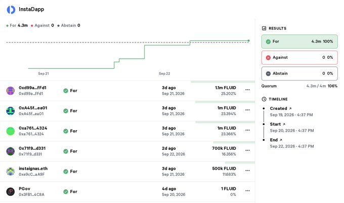 InstaDapp governance voting results showing a proposal with 4.3m FLUID (100%) voting 'For', 0 against, and 0 abstain from Sep 21-22, 2026.