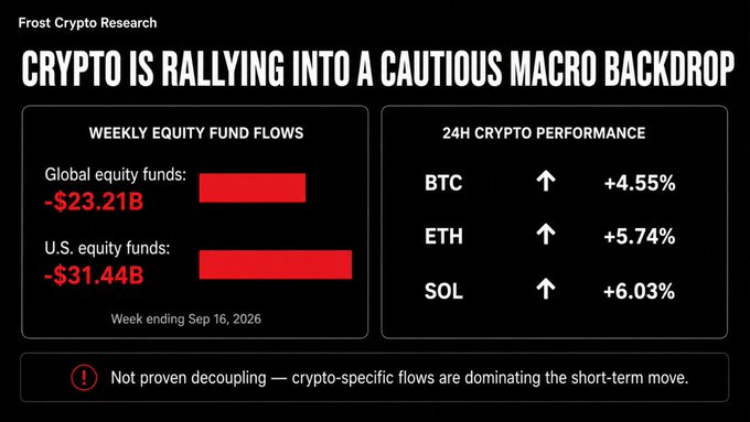 A financial infographic titled 'CRYPTO IS RALLYING INTO A CAUTIOUS MACRO BACKDROP' from Frost Crypto Research, showing weekly equity fund outflows of -$23.21B globally and -$31.44B for U.S. equity, alongside 24-hour crypto gains for BTC (+4.55%), ETH (+5.74%), and SOL (+6.03%).