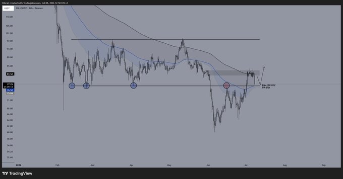 A TradingView chart for SOL/USD (1D) on Coinbase shows the cryptocurrency's recent price action attempting to break above the $85 resistance level, with the post suggesting the trader is looking to enter a long position during the upcoming NYSE session. The chart displays multiple historical resistance points (highlighted with circles) near the current price, supporting the anticipation of a potential breakout.