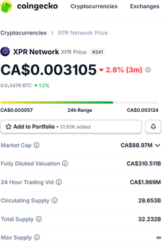 A CoinGecko price page for XPR Network (XPR) showing the token trading at CA$0.003105, up 2.8% in 3 minutes, with a market cap of CA$88.97M and a fully diluted valuation of CA$310.511B—highlighting the disconnect between circulating supply valuation and the inflated fully diluted figure referenced in the post.