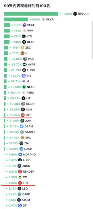 The image shows a table with various cryptocurrency names listed, along with their respective values. The table displays the names of different cryptocurrencies such as Bitcoin, Ethereum, Ripple, and Litecoin, along with their corresponding values. The table also includes some numbers indicating the value of each cryptocurrency in US dollars. The post is titled "90天内表现最好加密货币" (90 days worth) and it seems to be a discussion about the current value of Bitcoin, Ripple, and Litecoin.
