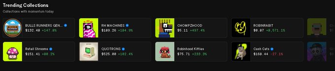 An OpenSea 'Trending Collections' page displaying collections with momentum including BULLS RUNNERS GEN... ($132.4B +147.8%), RM MACHINES ($189.2B +184.9%), CHOMPZHOOD ($5.1B +497.4%), ROBINRABIT ($0.87 +8,571.1%), Retail Shrooms ($151.4B +0.2%), QUOTRONs ($625.0B +182.4%), Robinhood Kitties ($76.71 +233.3%), and Crash Cats ($160.44 -27.1%).