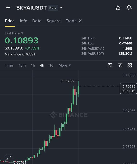 A Binance perpetual futures chart shows the SKYAI/USDT pair trading at $0.10893, up 31.59%, with a 24h high of $0.11486 and a 4h candle chart illustrating the token's surge from around $0.02461 to its current peak. The image directly supports the post's claim of an approximate 4X price increase for $SKYAI from roughly $0.03 to $0.114.