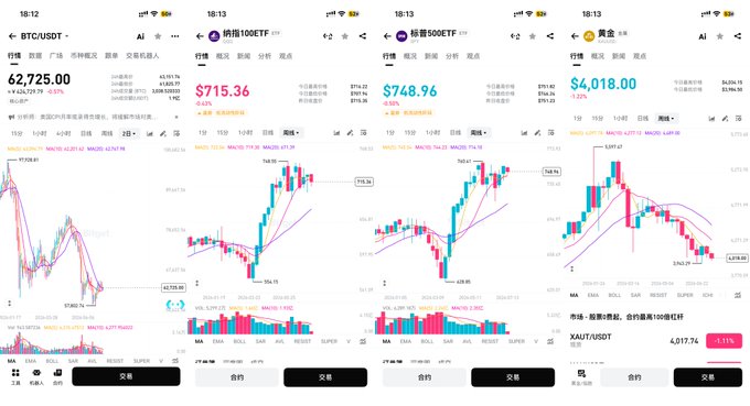 Four smartphone screenshots showing cryptocurrency charts on a trading app: BTC/USDT at $62,725.00 (-36.16%), ETH/USDT at $715.36 (-43.57%), SOL/USDT at $748.96 (-54.55%), and gold at $4,018.00 (-1.29%), illustrating significant year-to-date losses for crypto assets since the start of 2026.