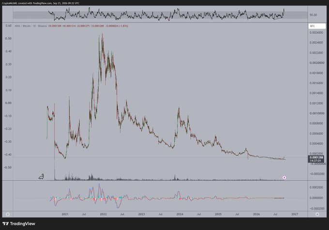 A TradingView chart of AVAX/Bitcoin (ARAX) on Binance shows the altcoin's price peaking around late 2021 at approximately 0.00240000 BTC before entering a prolonged downtrend, illustrating the post's point that despite any recent rally, AVAX remains near historic lows relative to Bitcoin—roughly a 20x distance from its all-time high. The chart spans from 2020 to 2027, with current price shown around 0.00021288 BTC.