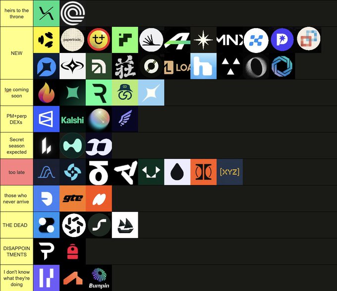 A tier list ranking various perpetual decentralized exchange (Perp DEX) platforms by status, with "heirs to the throne" at the top featuring established players like dYdX and Hyperliquid, while the bottom tiers label others as "THE DEAD," "DISAPPOINTMENTS," or note teams whose futures remain unclear like the one labeled "Bumpin."